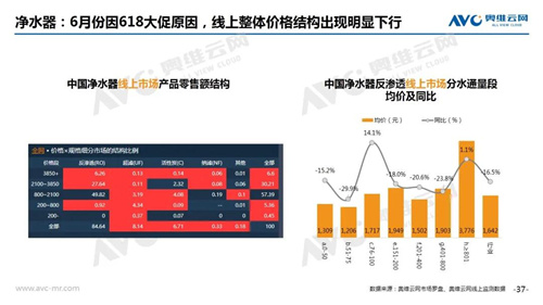 2020年6月线上家电市场简析 净水器销额规模13.7亿元