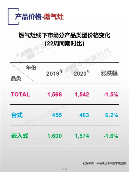 中怡康时代厨卫电器市场线下快报（2020年第22周）