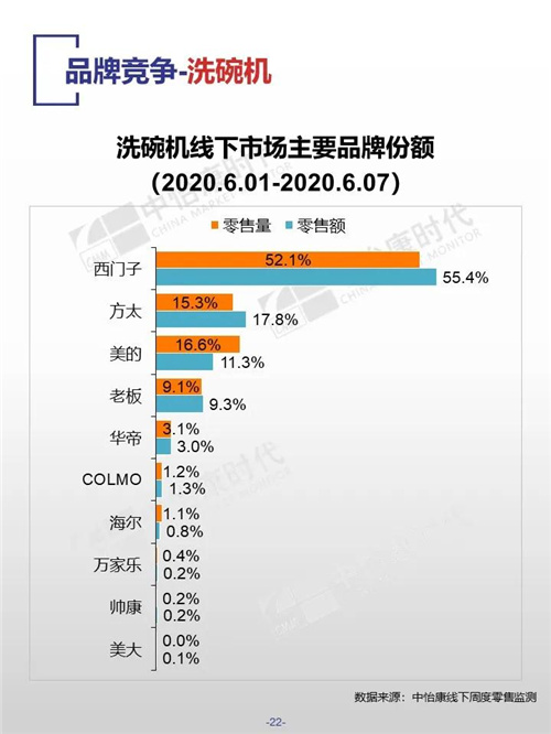 2020年第23周厨卫电器市场线下快报 洗碗机同比增长率90%