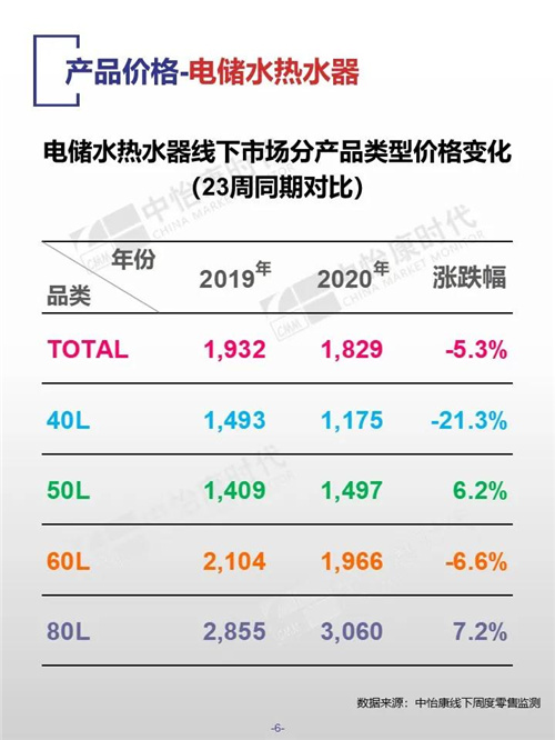 2020年第23周厨卫电器市场线下快报 洗碗机同比增长率90%