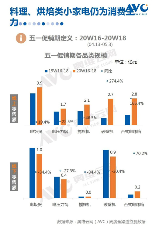 报告 | 2020年中国小家电市场五一促销总结报告