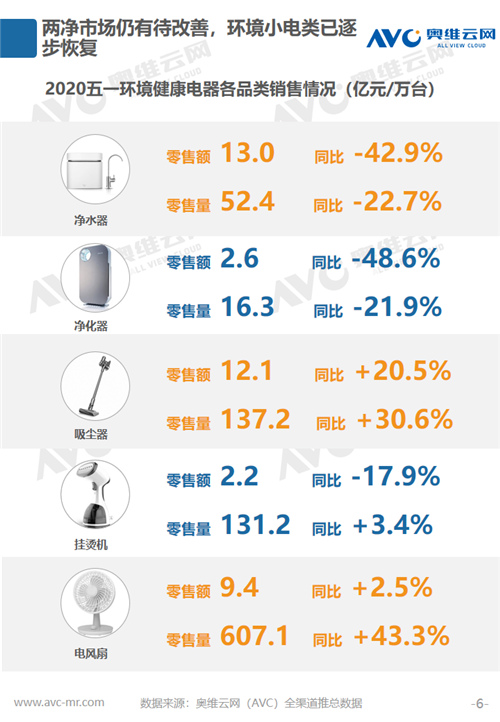 报告 | 2020年环境健康电器五一促销市场总结报告