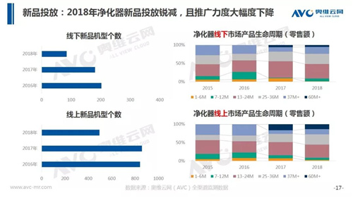 年报 | 2018年中国净化器市场年度总结报告