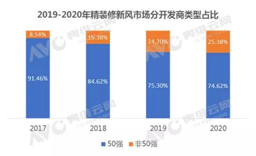 季报 | 后疫情时代 精装修新风市场大有可为