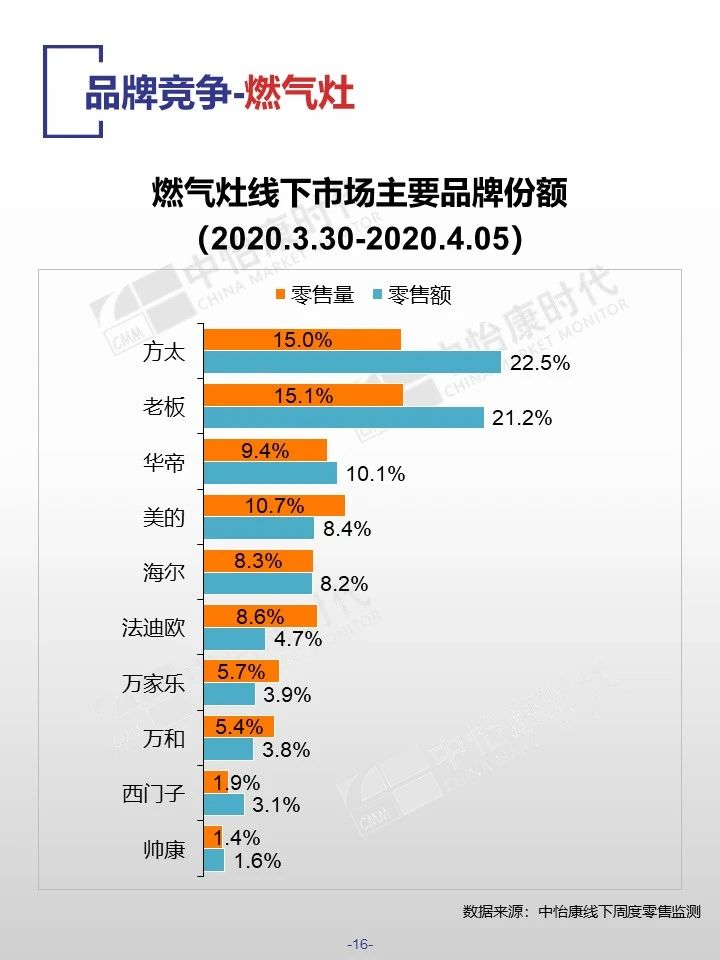 中怡康时代厨卫电器市场线下快报（2020年第十四周）