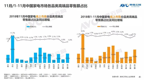2018年11月家电市场总结（线上篇）