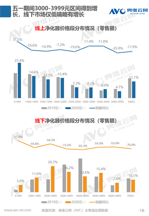 报告 | 2020年环境健康电器五一促销市场总结报告