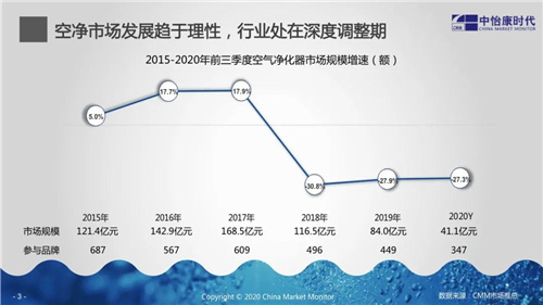 新变局 新起点：空净产业升级与转型探索