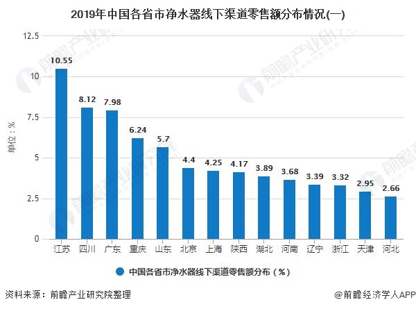 2019年中国净水器行业市场分析：市场零售额有所下滑 江苏省市场需求最为旺盛