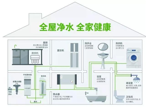 干货：家装最实用的全屋净水系统 请注意查收