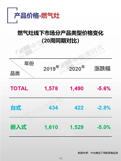 中怡康时代厨卫电器市场线下快报（2020年第20周）