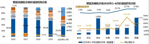 后疫情时代 精装洗碗机市场跑赢大盘