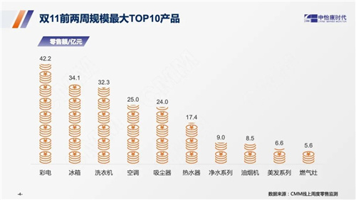 双11前两周中国家电市场盘点 | 第44-45周