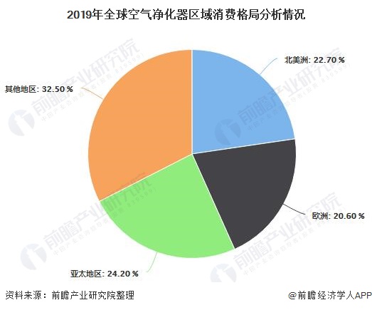 2020年全球空气净化器行业市场分析：市场规模超80亿美元 中国市场普及率有待提高