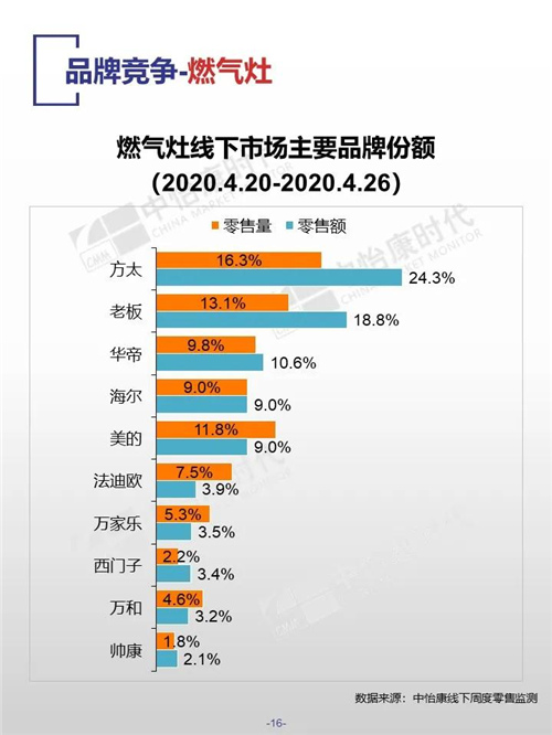 中怡康时代厨卫电器市场线下快报（2020年第17周）
