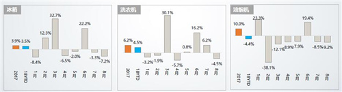 找准家电零售“失速”危机下的消费需求