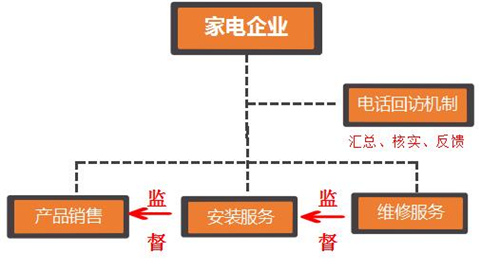 厨电：客户端投入增大却产生负面效果？