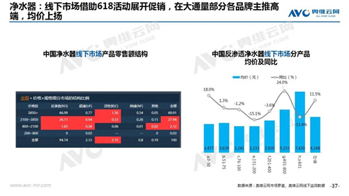 2020年6月线下家电市场简析 净水器线下市场销额19.1亿元