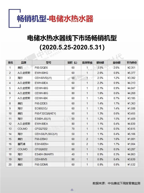 中怡康时代厨卫电器市场线下快报（2020年第22周）