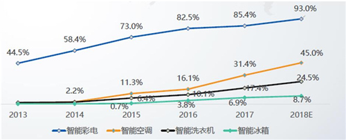 中国 家电企业逆袭突围抓商机的关键点