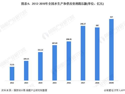 2020年我国供水行业市场现状与发展趋势分析 农村供水市场空间巨大