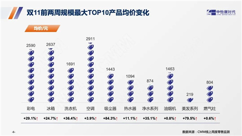 双11前两周中国家电市场盘点 | 第44-45周