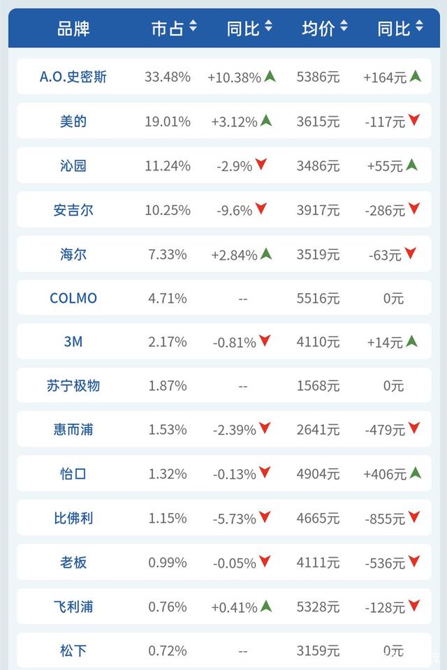 净水器线下市场大幅下调 为何A.O.史密斯和美的保持高增长？