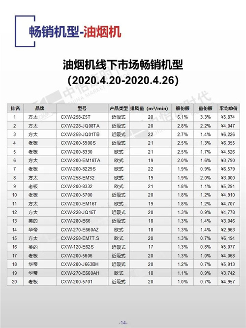 中怡康时代厨卫电器市场线下快报（2020年第17周）