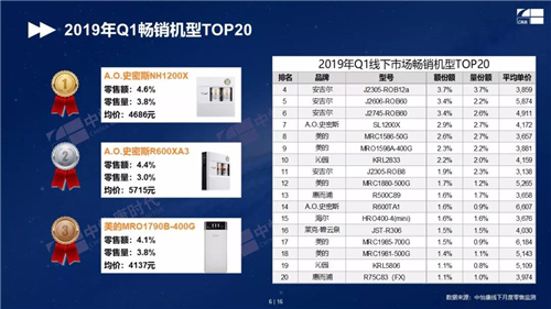 2019年Q1末端净水人气排行榜