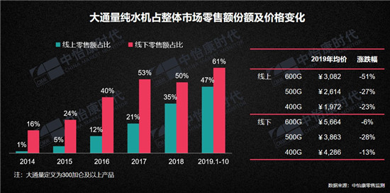 中怡康：2019年环境健康电器趋势分析 净水与空净市场已近800亿元