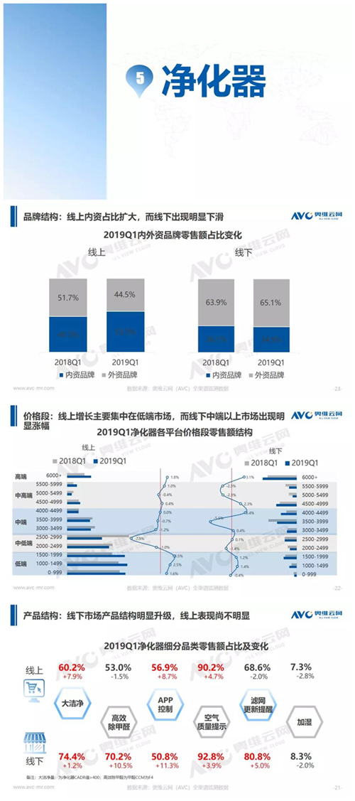 报告 | 2019年Q1环境电器市场总结报告