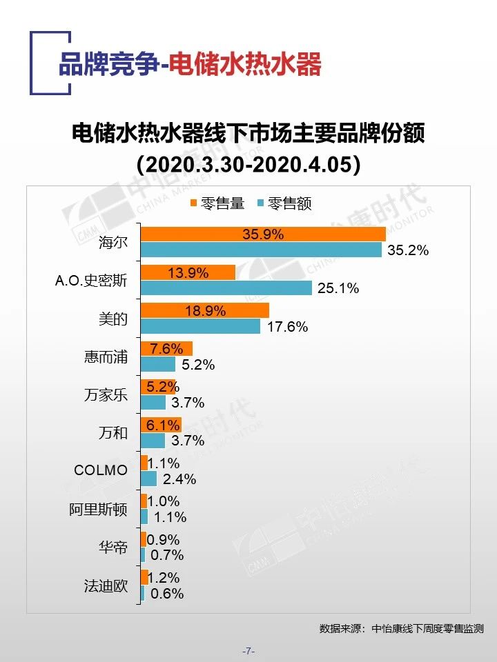 中怡康时代厨卫电器市场线下快报（2020年第十四周）