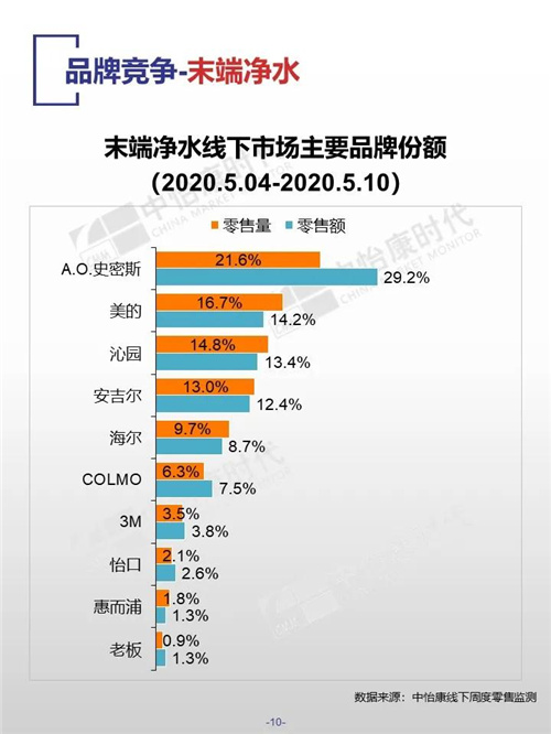 中怡康时代厨卫电器市场线下快报（2020年第19周）