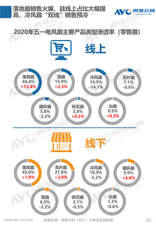 报告 | 2020年环境健康电器五一促销市场总结报告