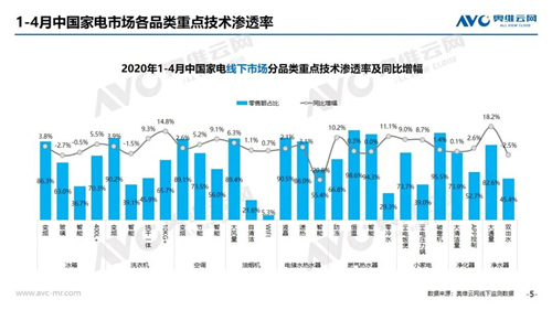 报告 | 2020年4月家电市场简析（线下篇）