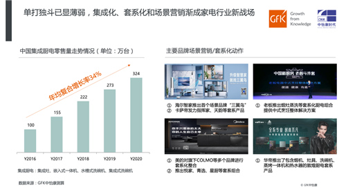 2020家电市场简析及预判 | GfK年报