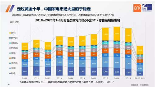 IOT时代产品高端化、场景化引领新潮流：2020-2021大家电市场趋势