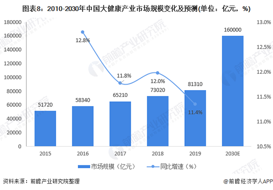 预见2021：《2021年中国大健康产业全景图谱》(附发展现状、市场格局、发展趋势等)