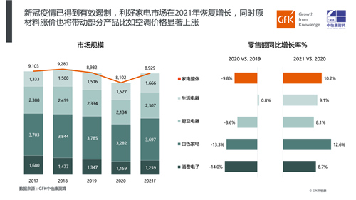 2020家电市场简析及预判 | GfK年报