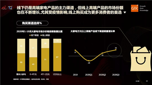 高端驱动未来｜GfK发布中国高端家电市场研究报告