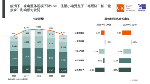 2020家电市场简析及预判 | GfK年报