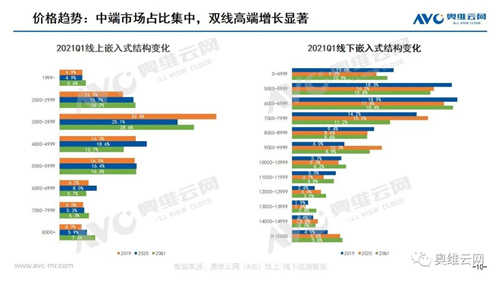 2021Q1洗碗机&嵌入式市场 需求普及持续放量