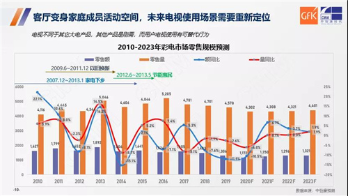 IOT时代产品高端化、场景化引领新潮流：2020-2021大家电市场趋势