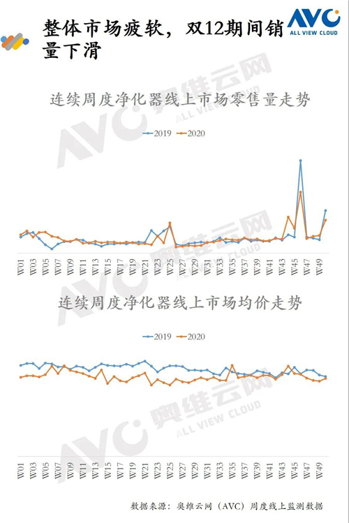 报告 | 2020年环境健康电器“双12”促销报告