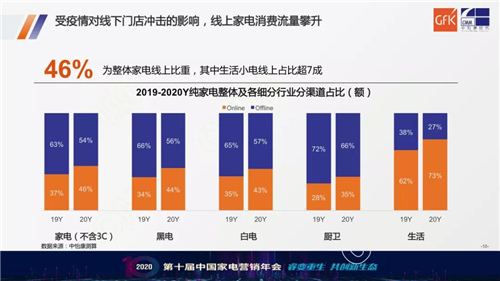 重磅！2020中国家电市场研判及未来趋势报告发布！