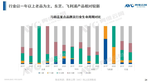 年报 | 2020年智能马桶市场总结报告