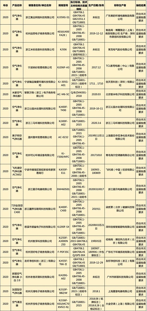 9批次空气净化器抽检不合格：涉及多个品牌