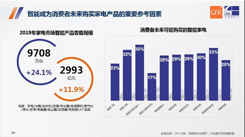 IOT时代产品高端化、场景化引领新潮流：2020-2021大家电市场趋势