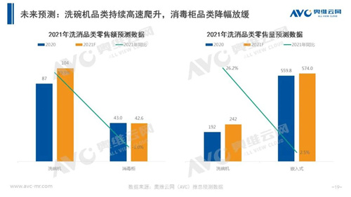 年报 | 2020年洗碗机、消毒柜市场年度总结