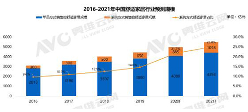 舒适家居已露尖尖角 2021年市场规模或超千亿